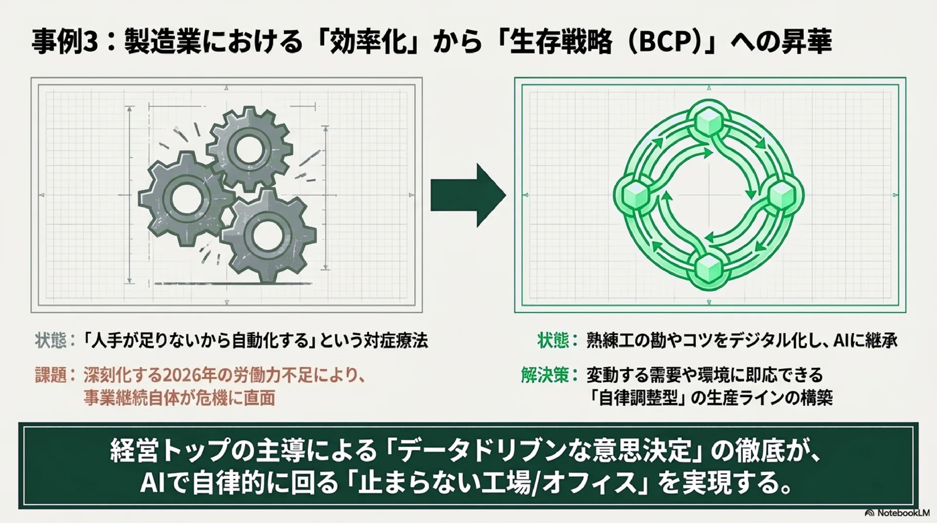 事例3：製造業における「効率化」から「生存戦略（BCP）」への昇華。熟練工の勘やコツをデジタル化し、自律調整型の生産ラインを構築する例